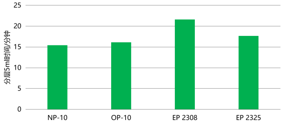 27 27